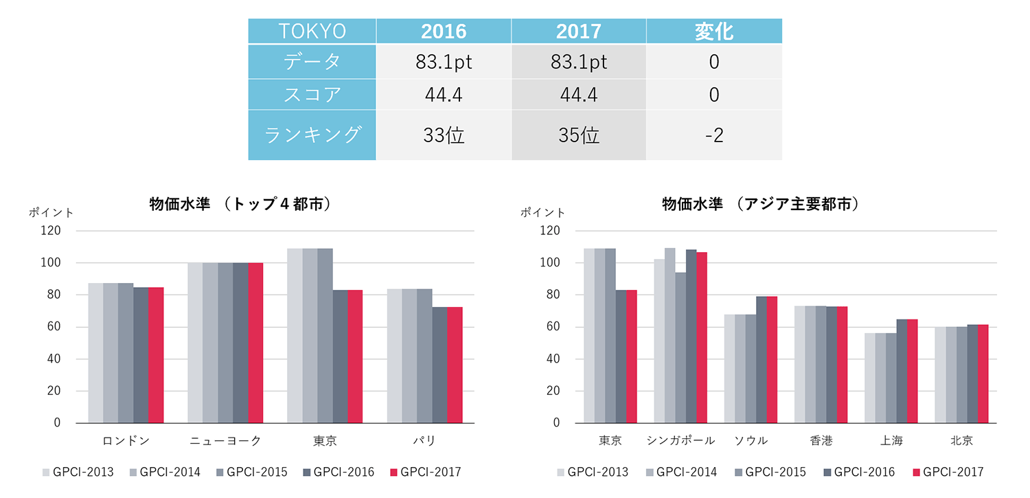 物価水準