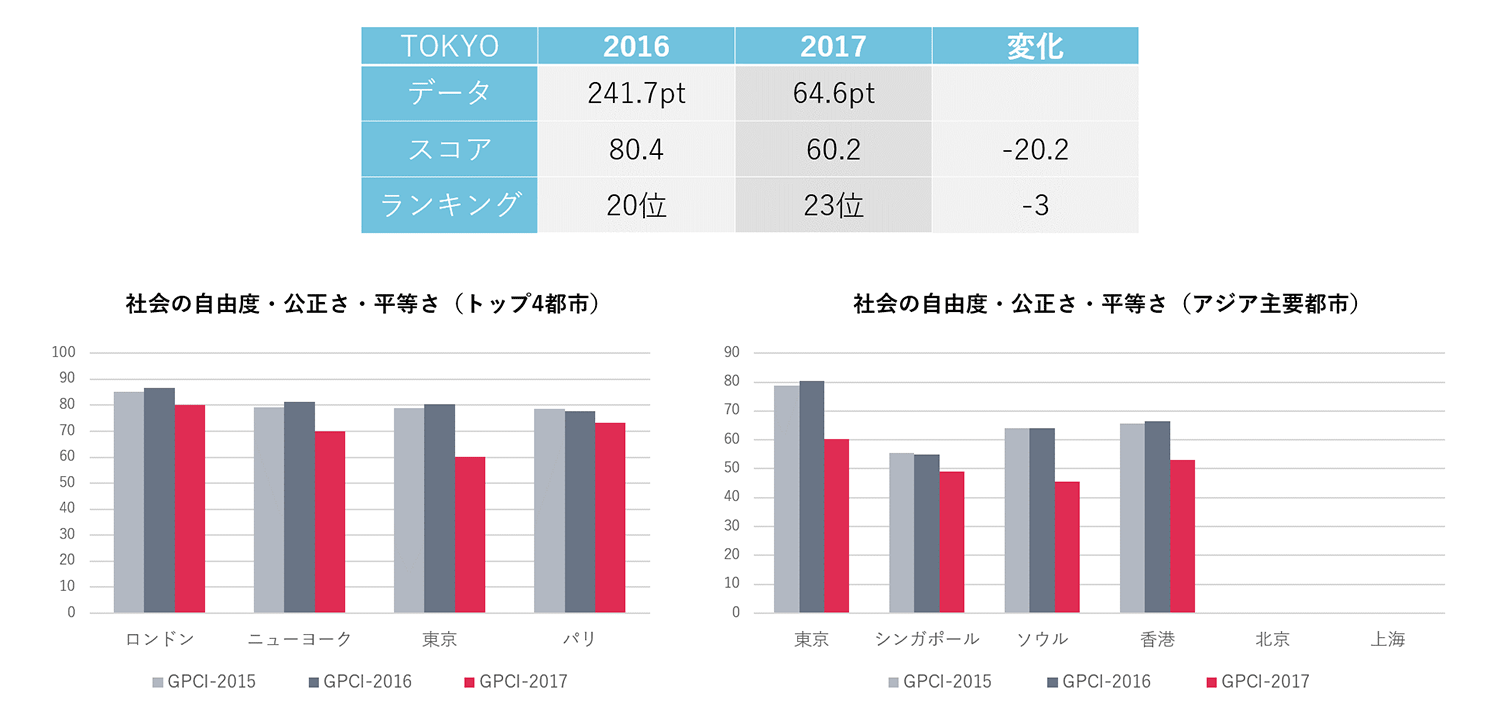 社会の自由度・公正さ・平等さ