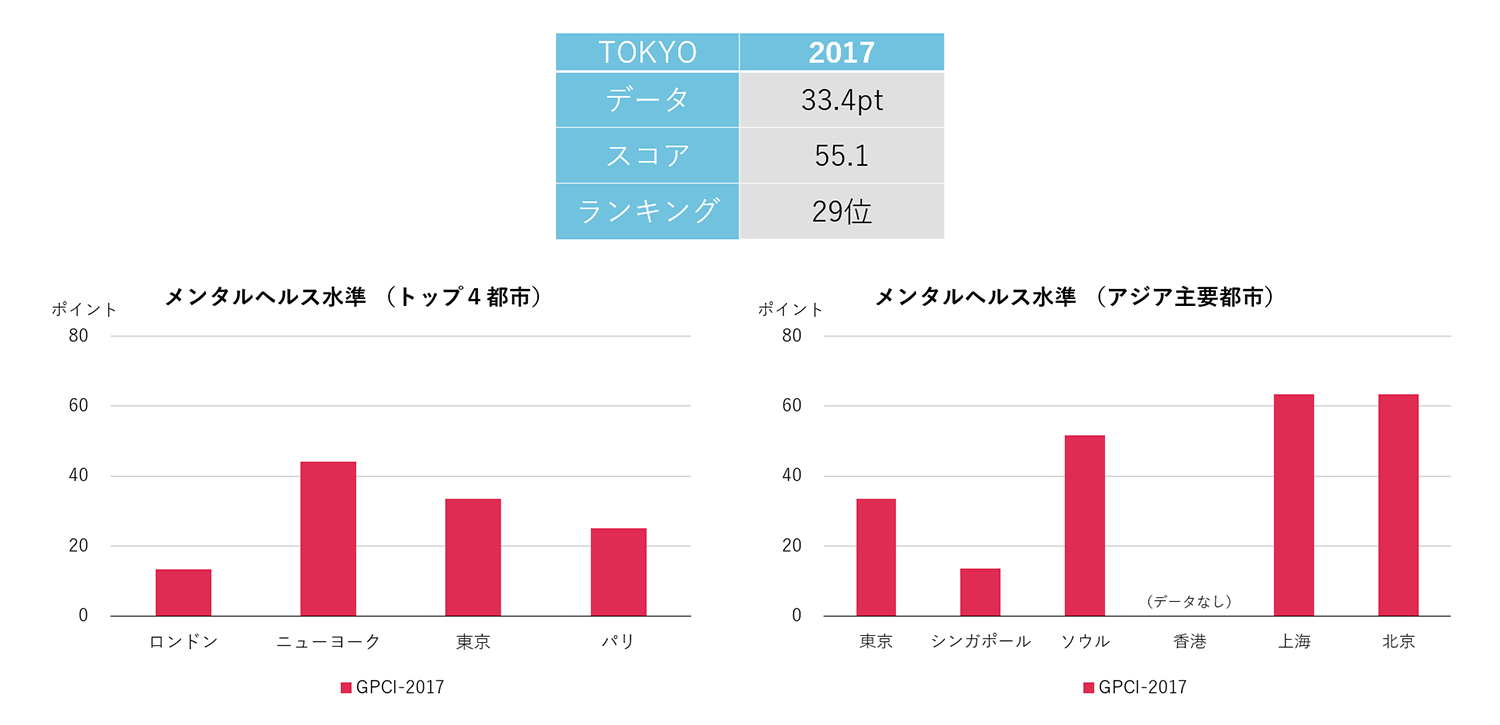 メンタルヘルス水準