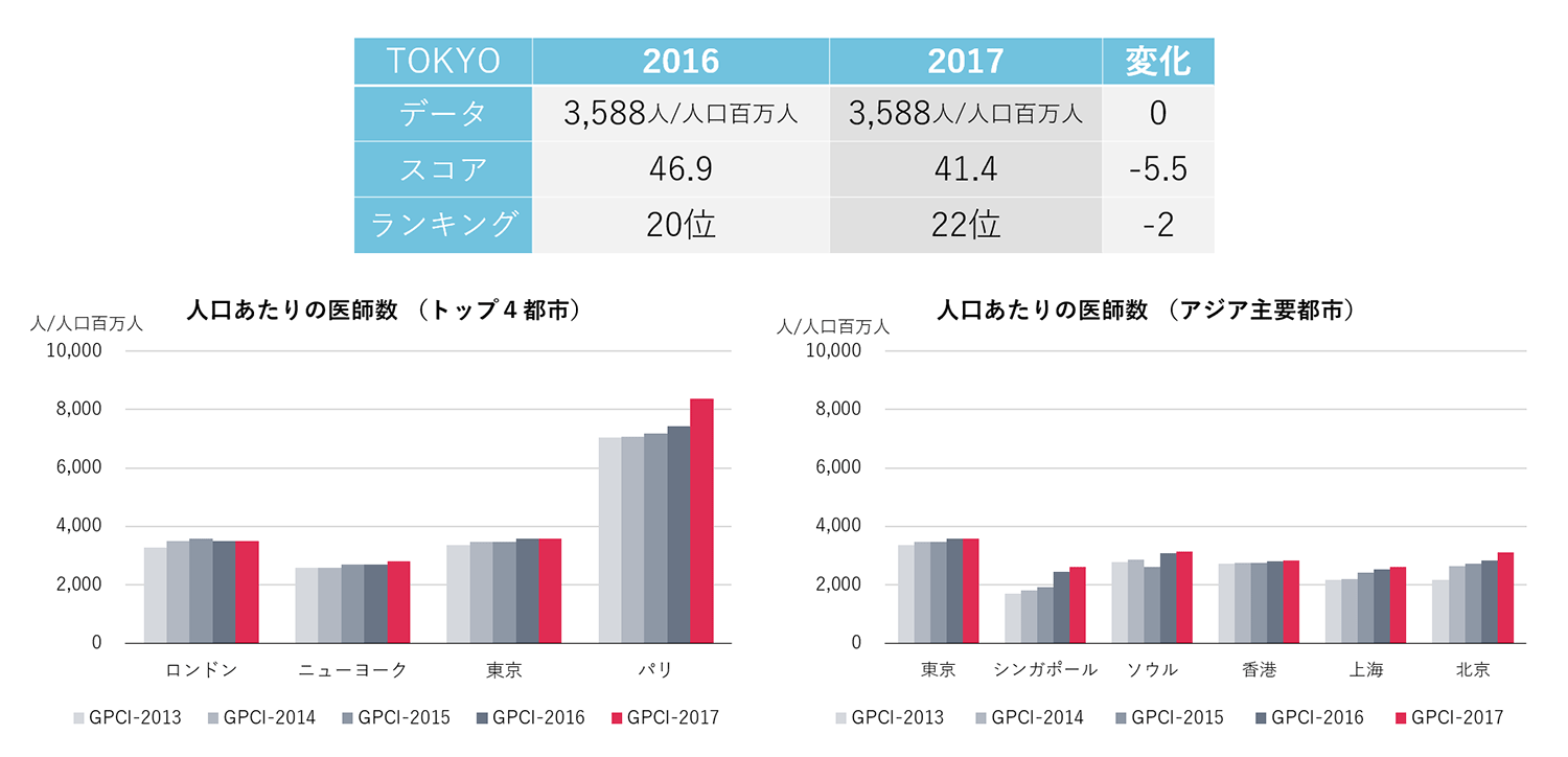 人口当たりの医師数