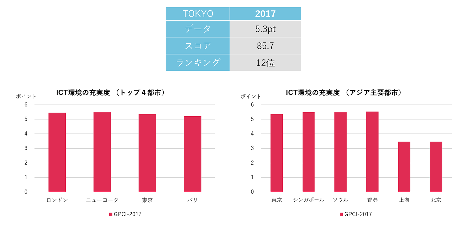 ICT環境の充実度