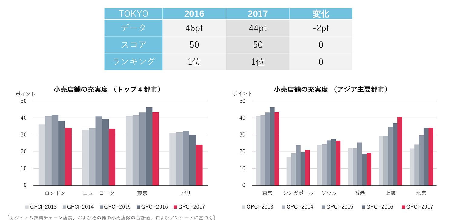 小売り店舗の充実度