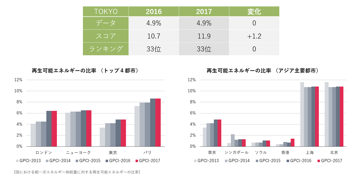 再生可能エネルギーの比率