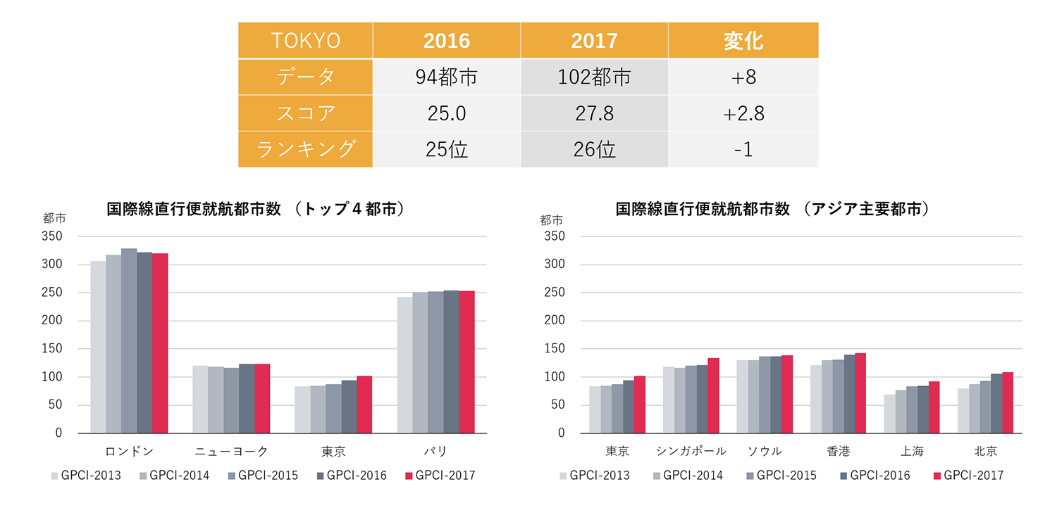 国際線直行便就航都市数