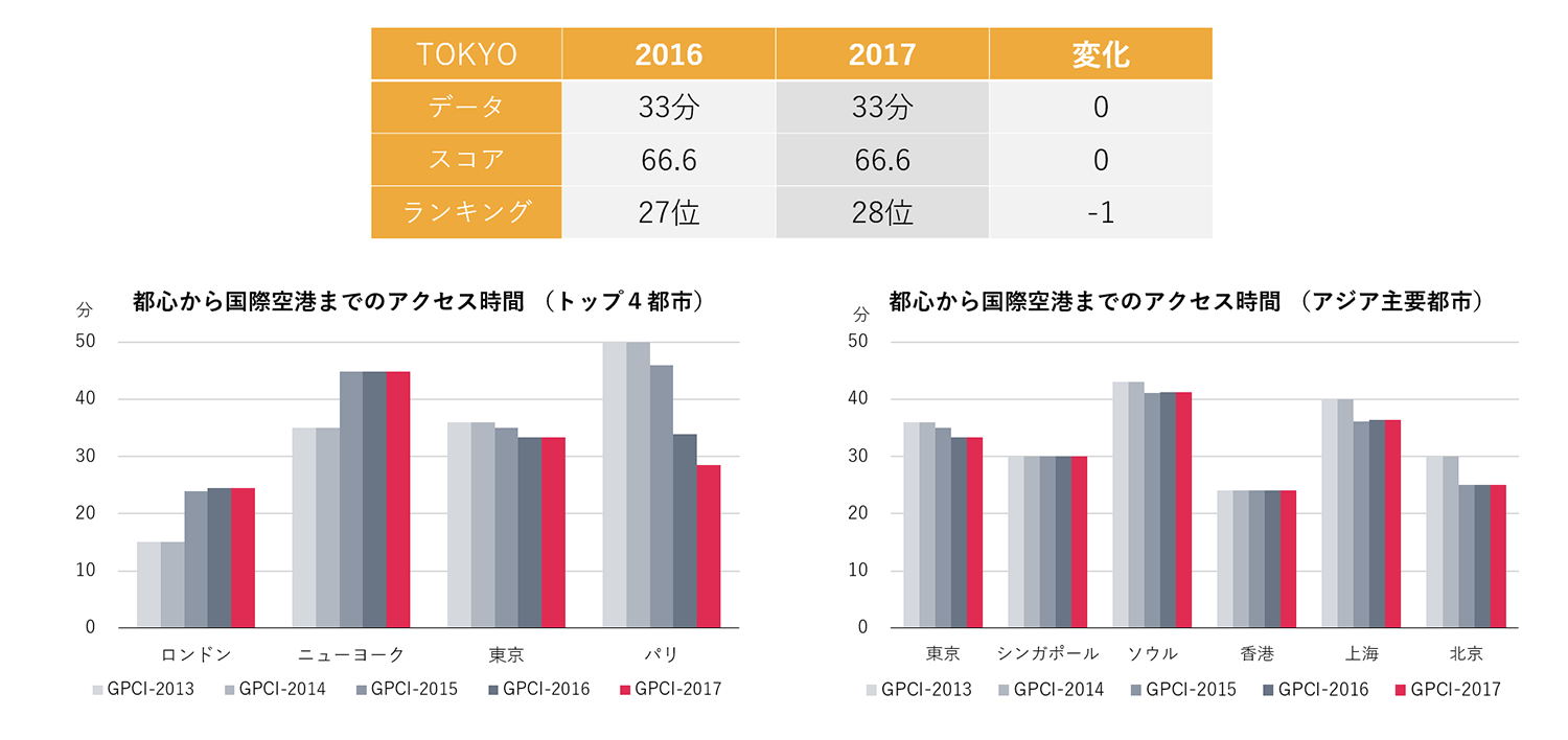 都心から国際空港までのアクセス時間