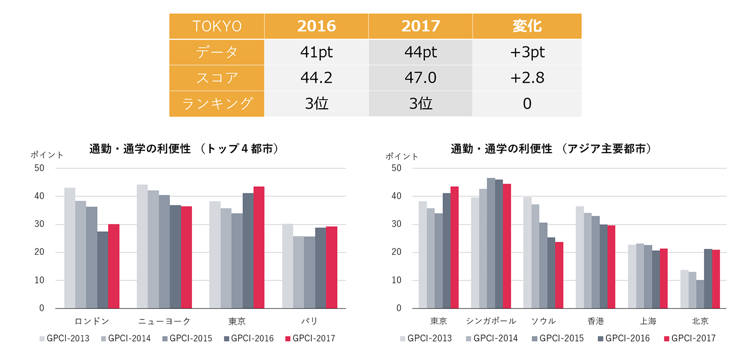 通勤・通学の利便性