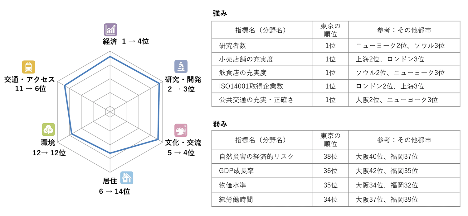 東京の強み・弱み