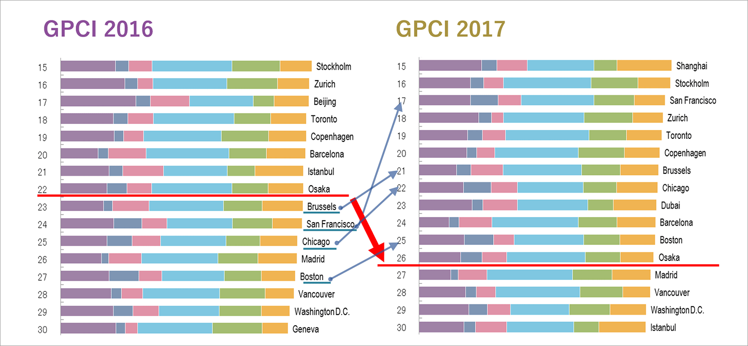 大阪の総合ランキング