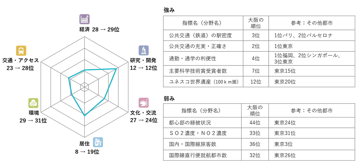 大阪の強み・弱み