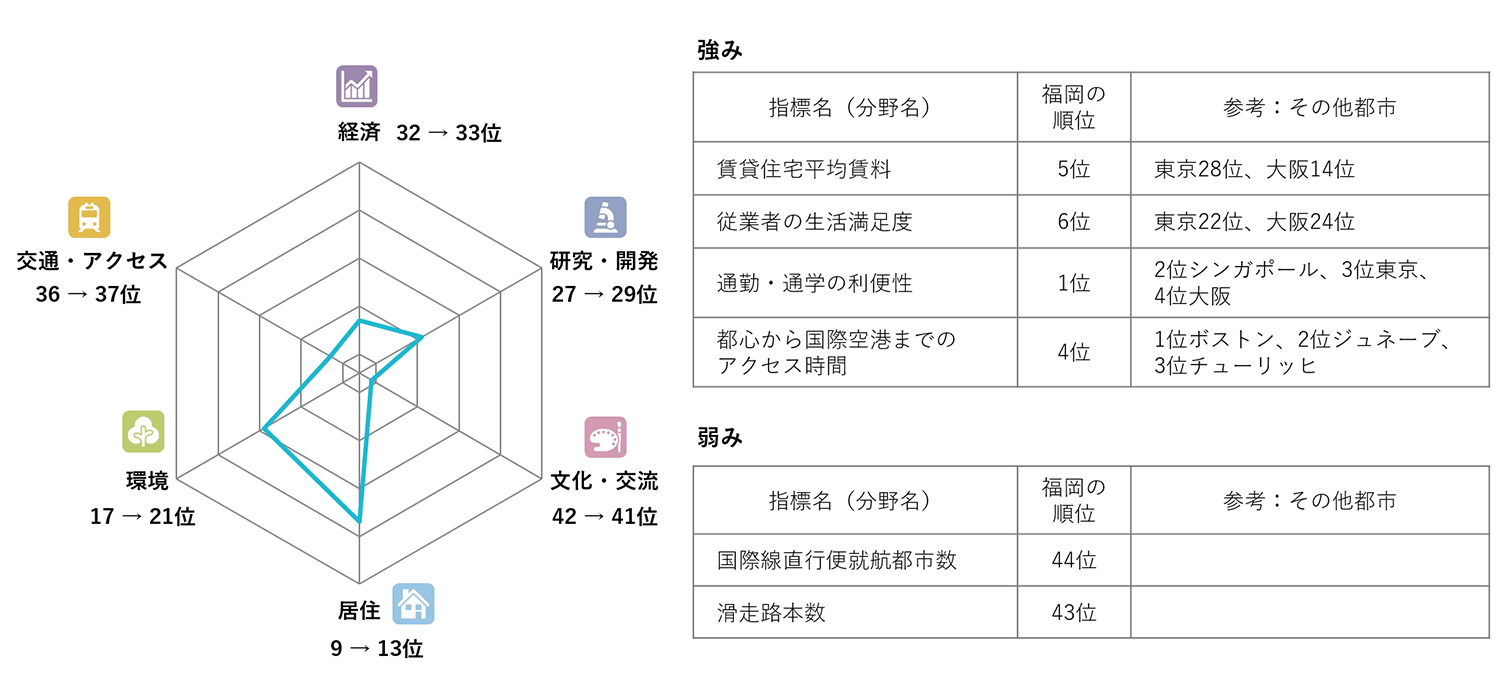 福岡の強み・弱み