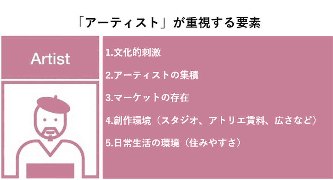 「アーティスト」が重視する要素