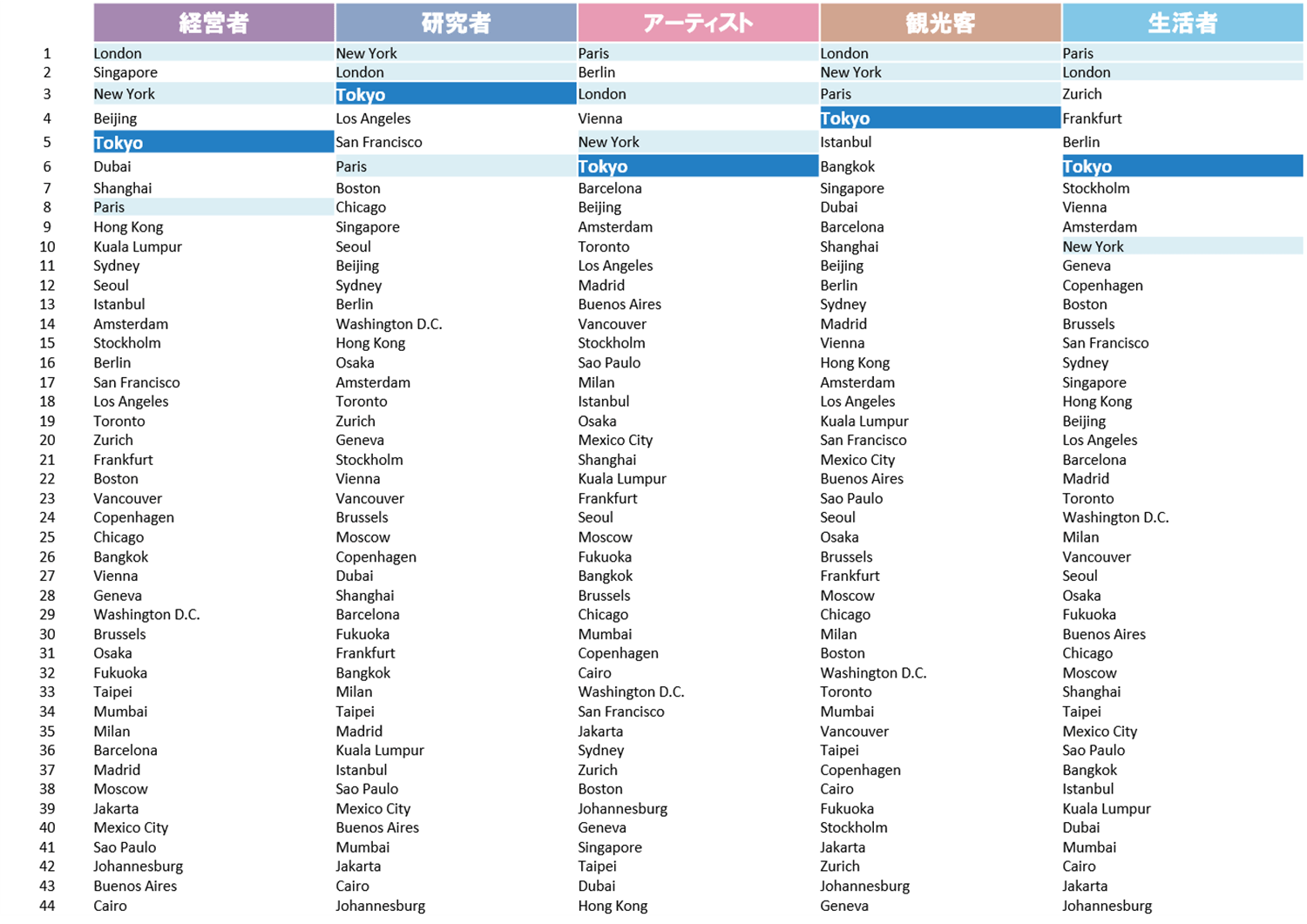 アクター別ランキング トップ4都市