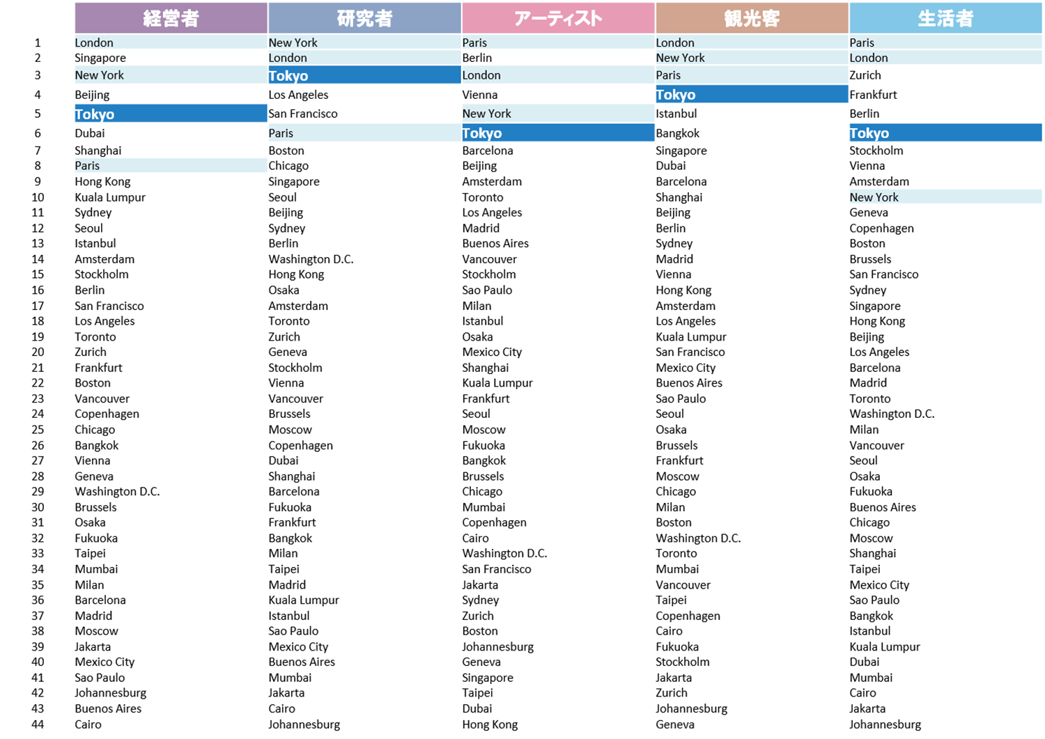 アクター別ランキング　トップ4都市