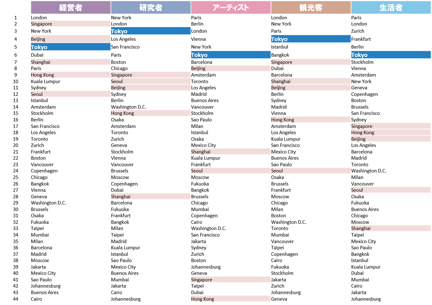 アクター別ランキング トップ4都市