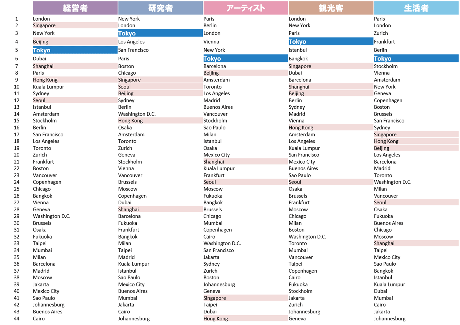 アクター別ランキング　トップ4都市