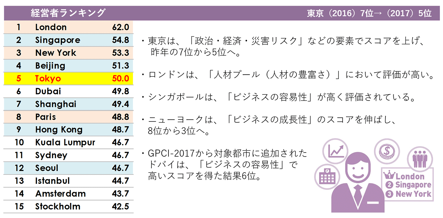 アクター別ランキング トップ4都市