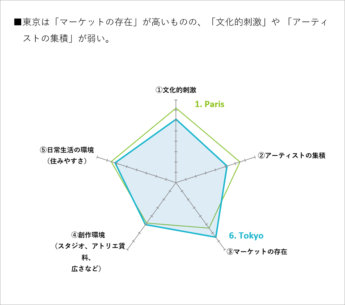 アーティストが重視する要素別偏差値