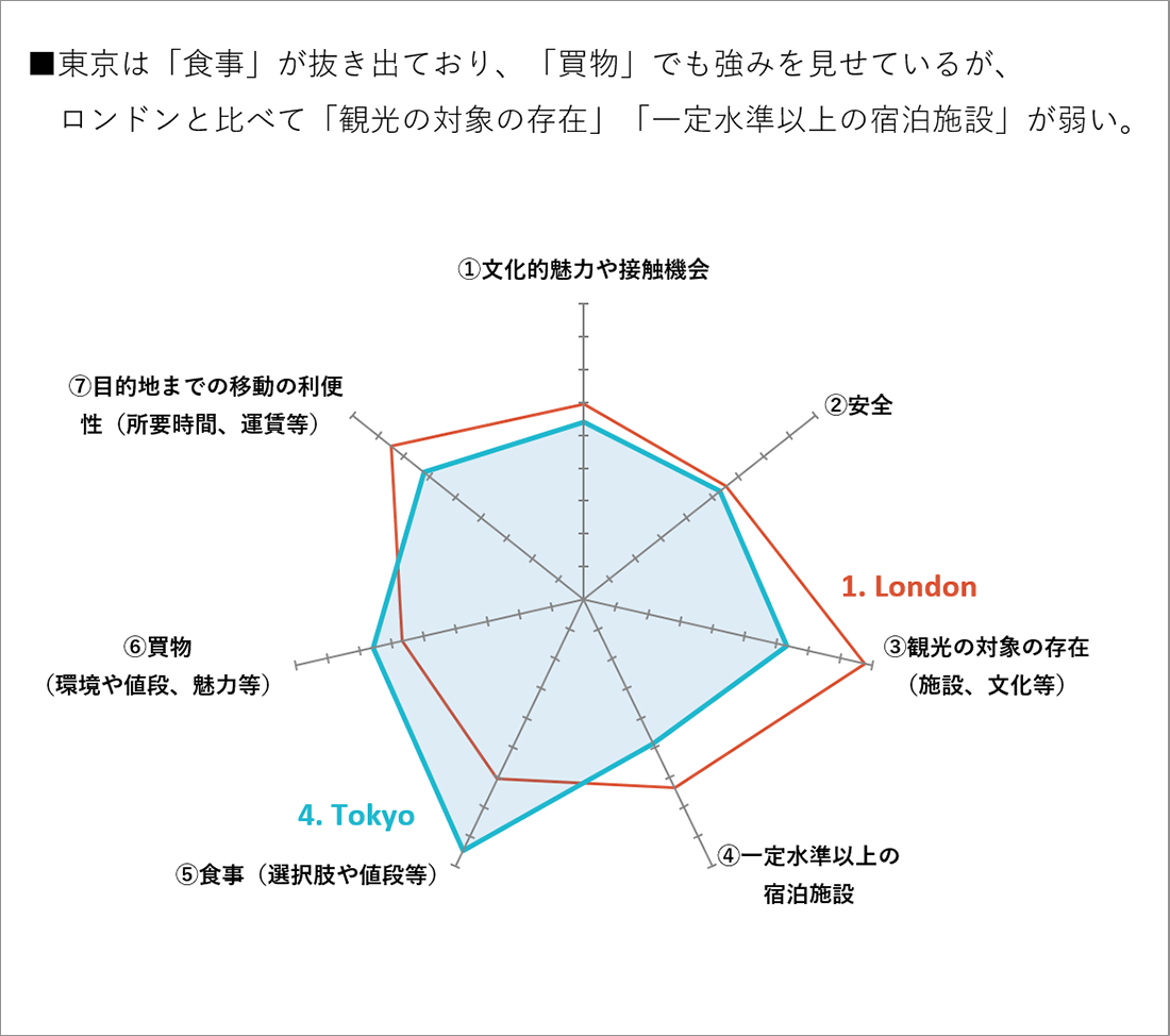 観光客が重視する要素別偏差値