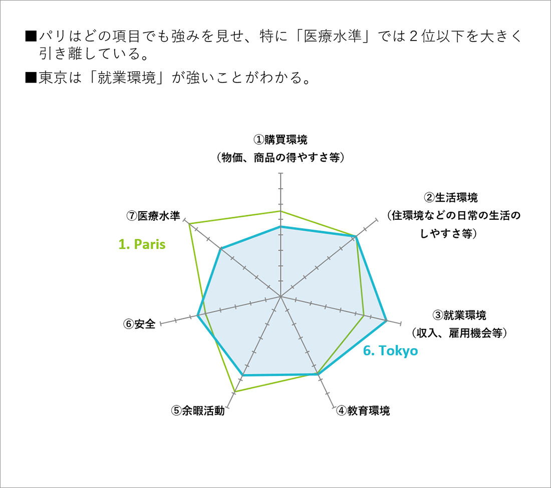 生活者が重視する要素別偏差値