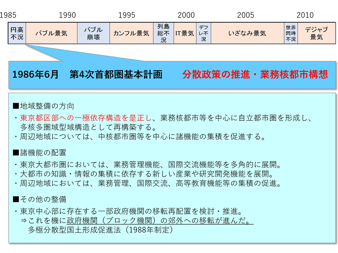 景気動向と都市政策の変遷