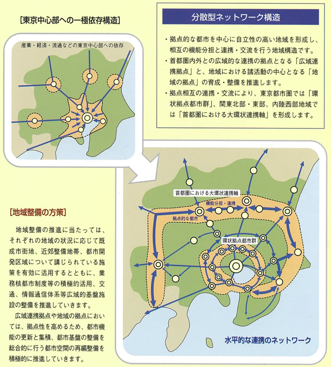 目指すべき地域構造　–分散型ネットワーク構造の実現-