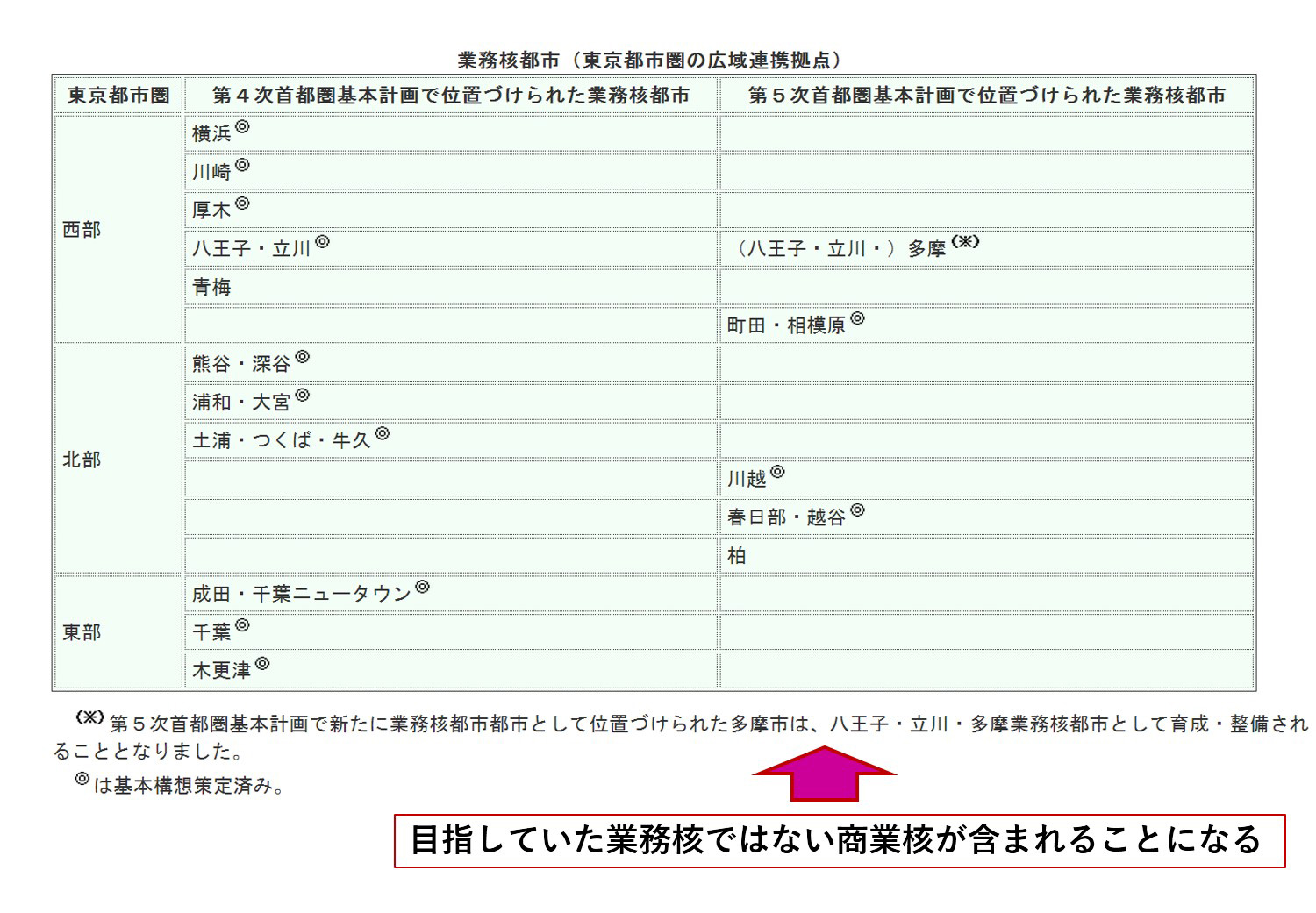 業務核都市（第4次と第5次の首都圏基本計画）