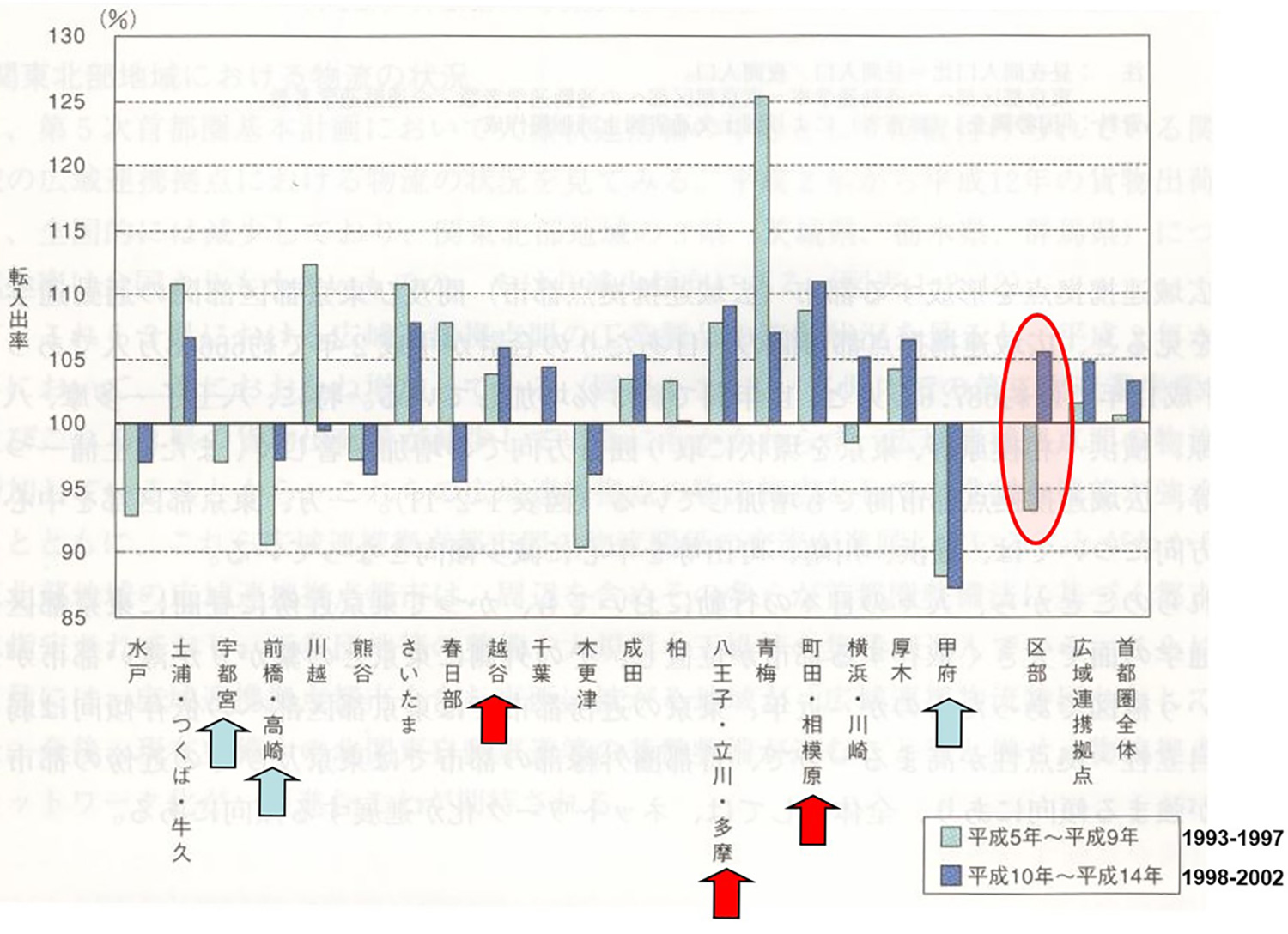 広域連携拠点人口転出入率(1993-2002)