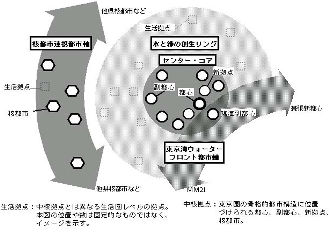 新しい拠点群の概念