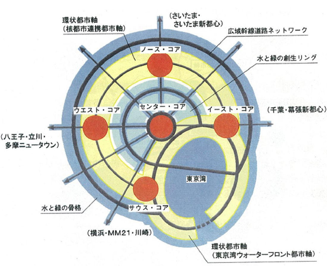 環状メガロポリス構造の概念図
