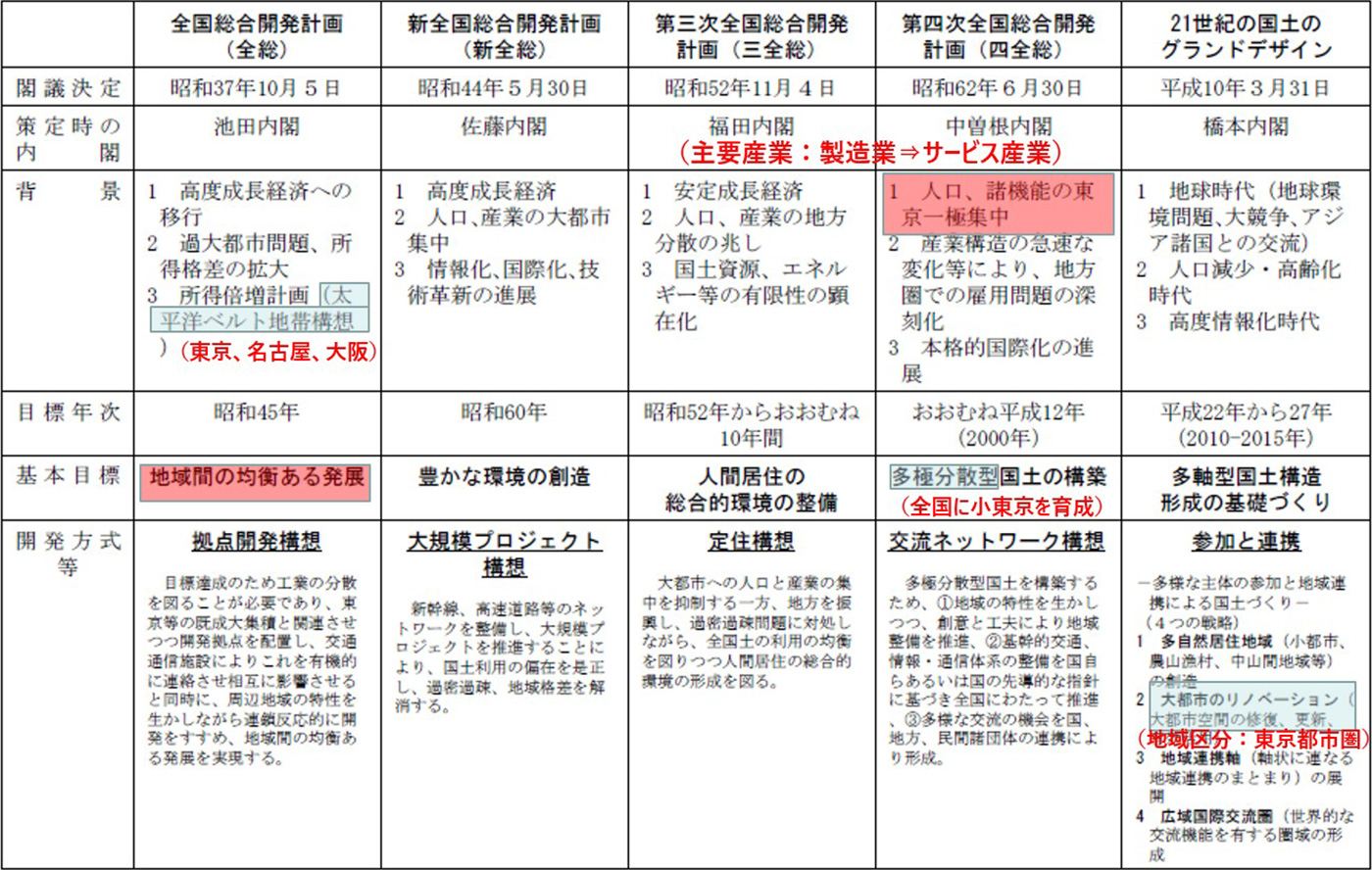 全国総合開発計画の推移(1962年-1999年)