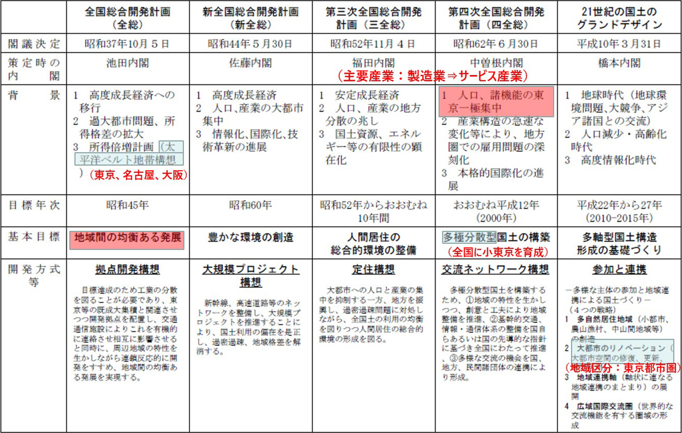 全国総合開発計画の推移（1962年-1999年）