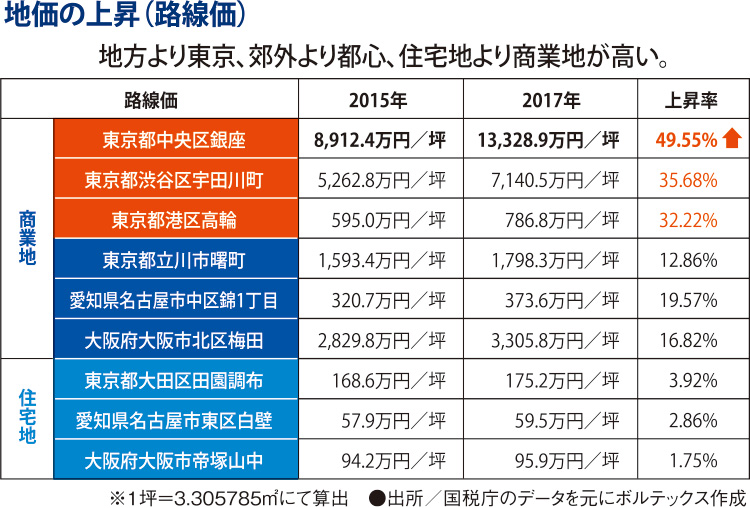 地価の上昇（路線価）