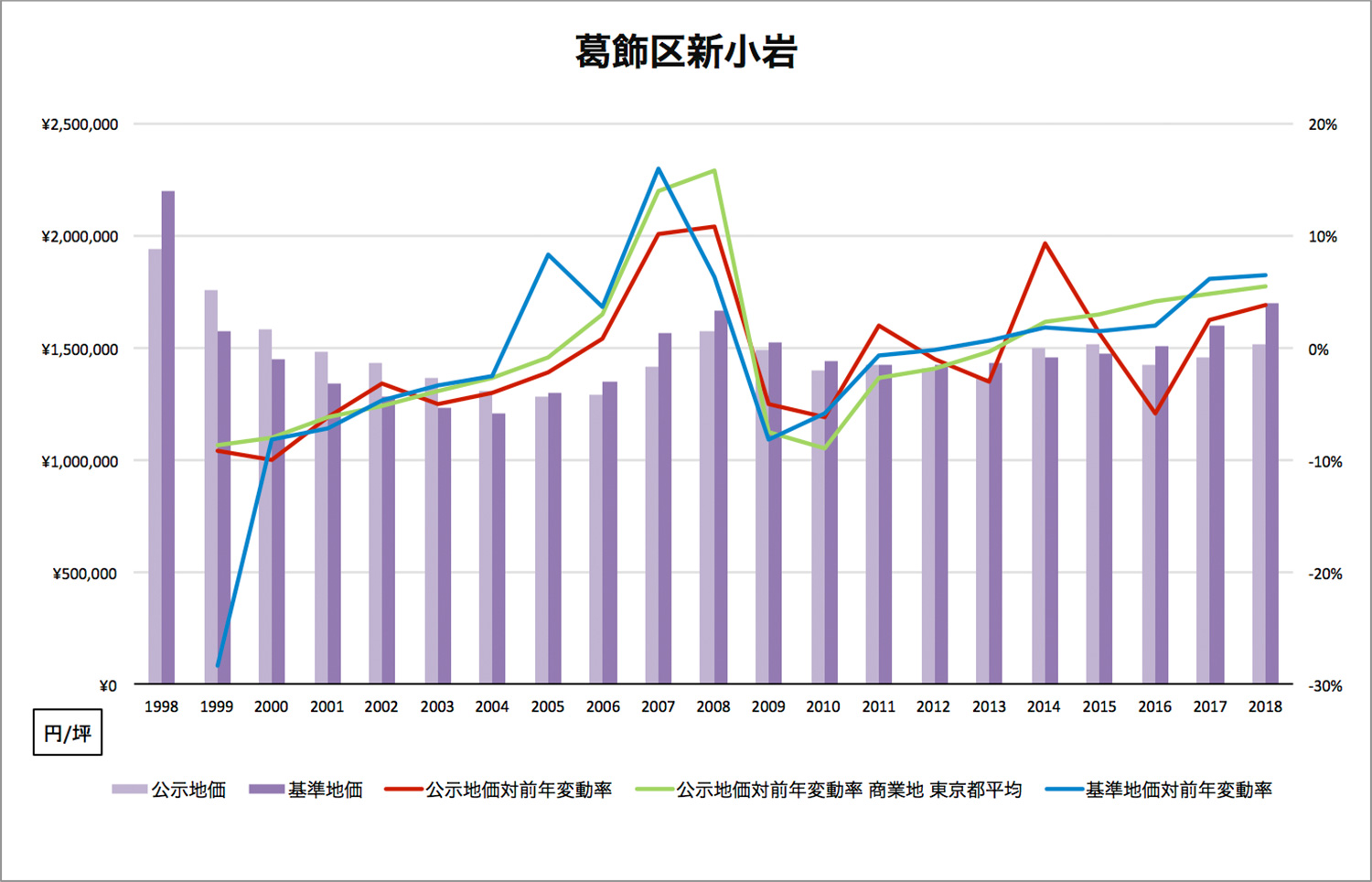 公示地価・基準地価の推移（1998年～2018年）　弊社作成