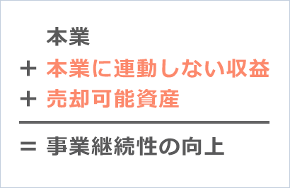 本業＋本業に連動しない収益＋売却可能資産＝事業継続性の向上