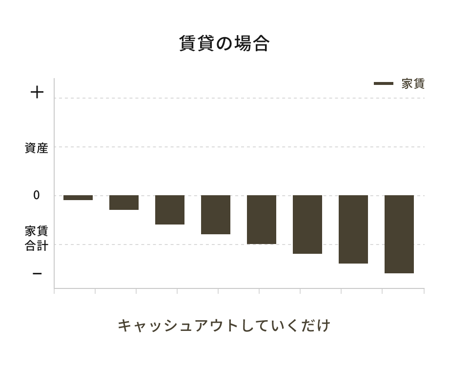賃貸の場合 キャッシュアウトしていくだけ