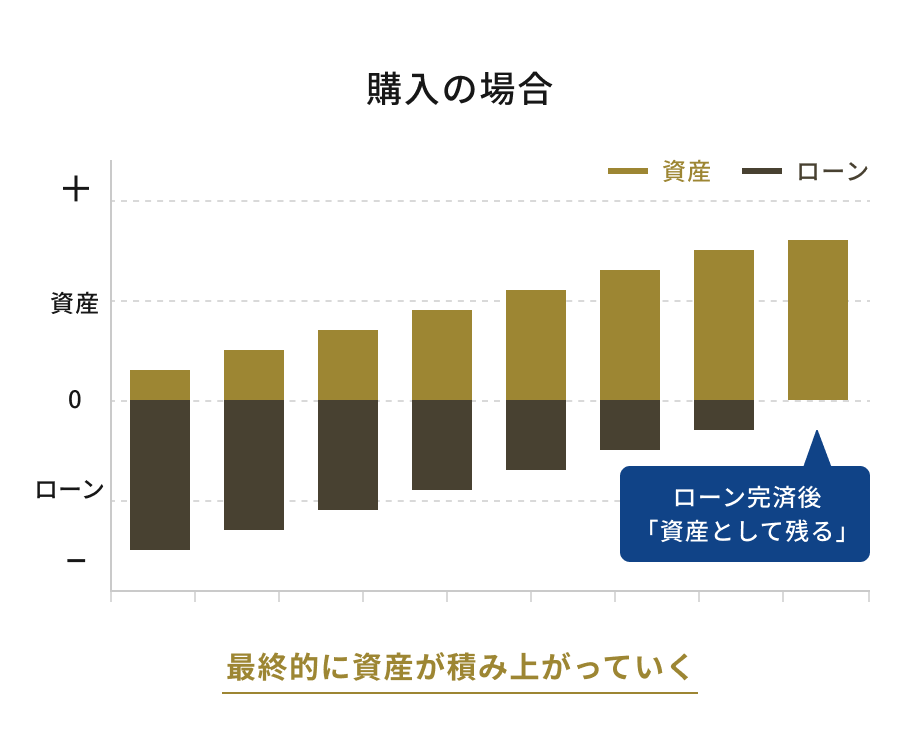 購入の場合 ローン完済後「資産として残る」 最終的に資産が積み上がっていく
