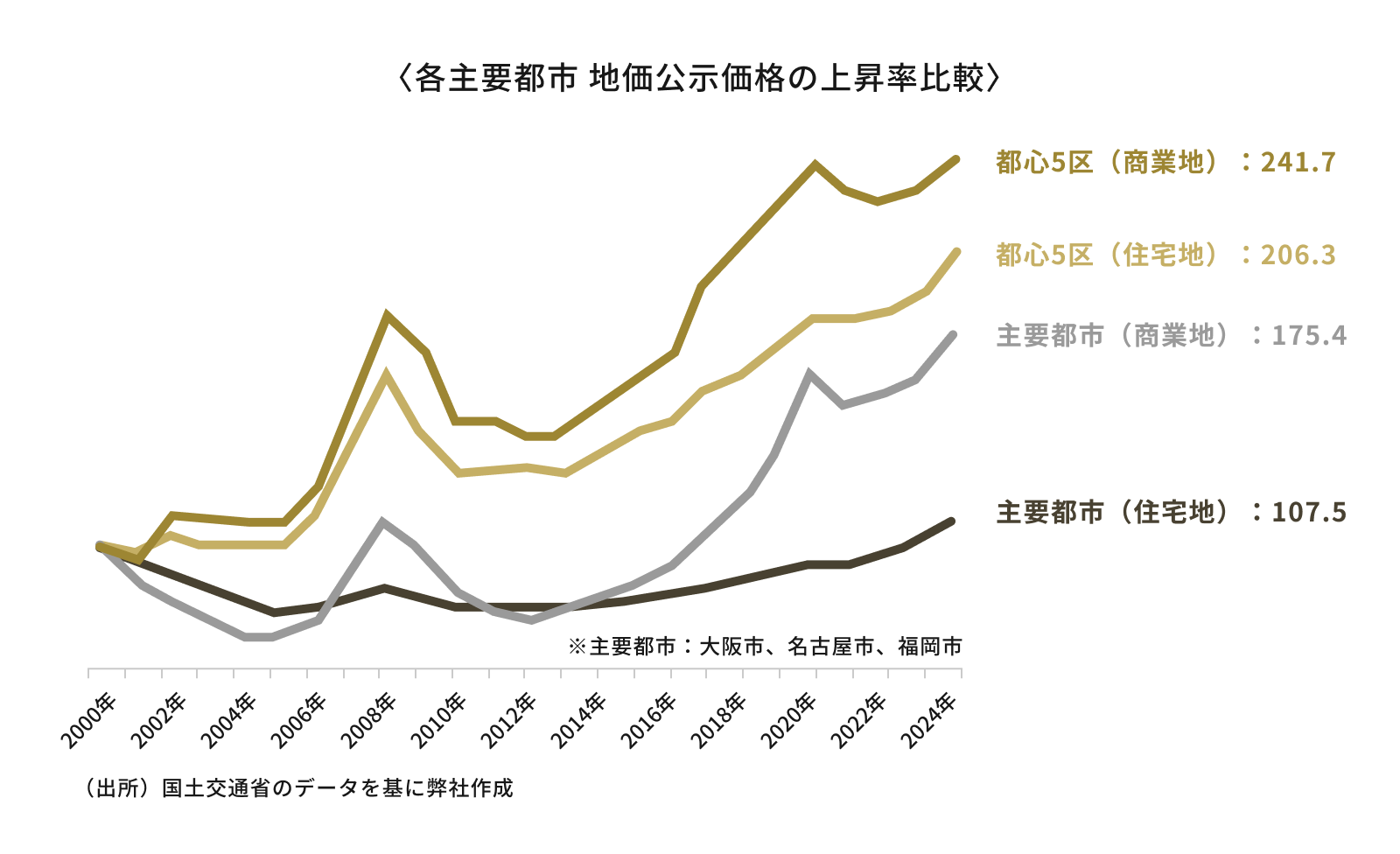 都心5区（商業地）：241.7 都心5区（住宅地）：206.3 主要都市（商業地）：175.4 主要都市（住宅地）：107.5 （出所）国土交通省のデータを基に弊社作成