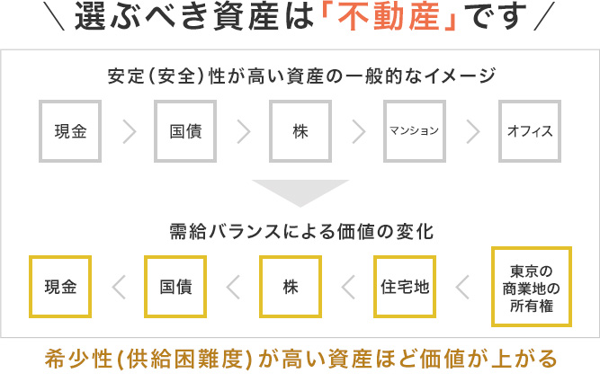 選ぶべき資産は「不動産」です