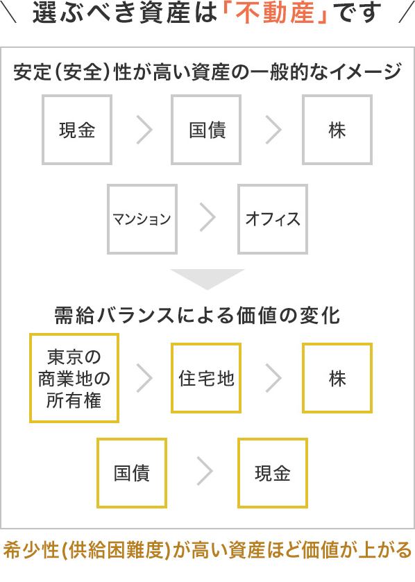 選ぶべき資産は「不動産」です