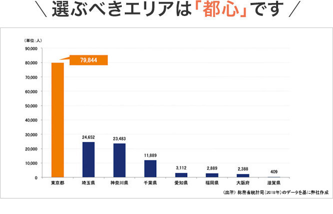 選ぶべきエリアは「都心」です