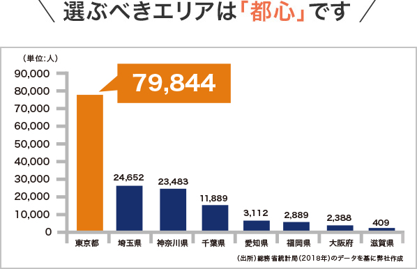 選ぶべきエリアは「都心」です