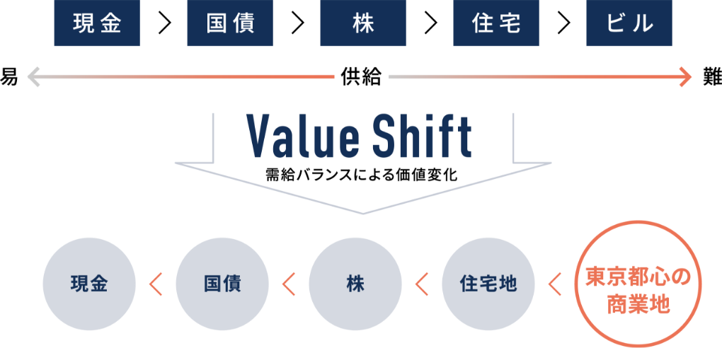value shift 需給バランスによる価値変化