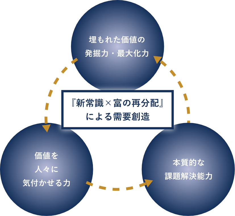 埋もれた価値の発掘力・最大化力 価値を人々に気付かせる力 本質的な課題解決能力 『新常識x富の再配分』による需要創造