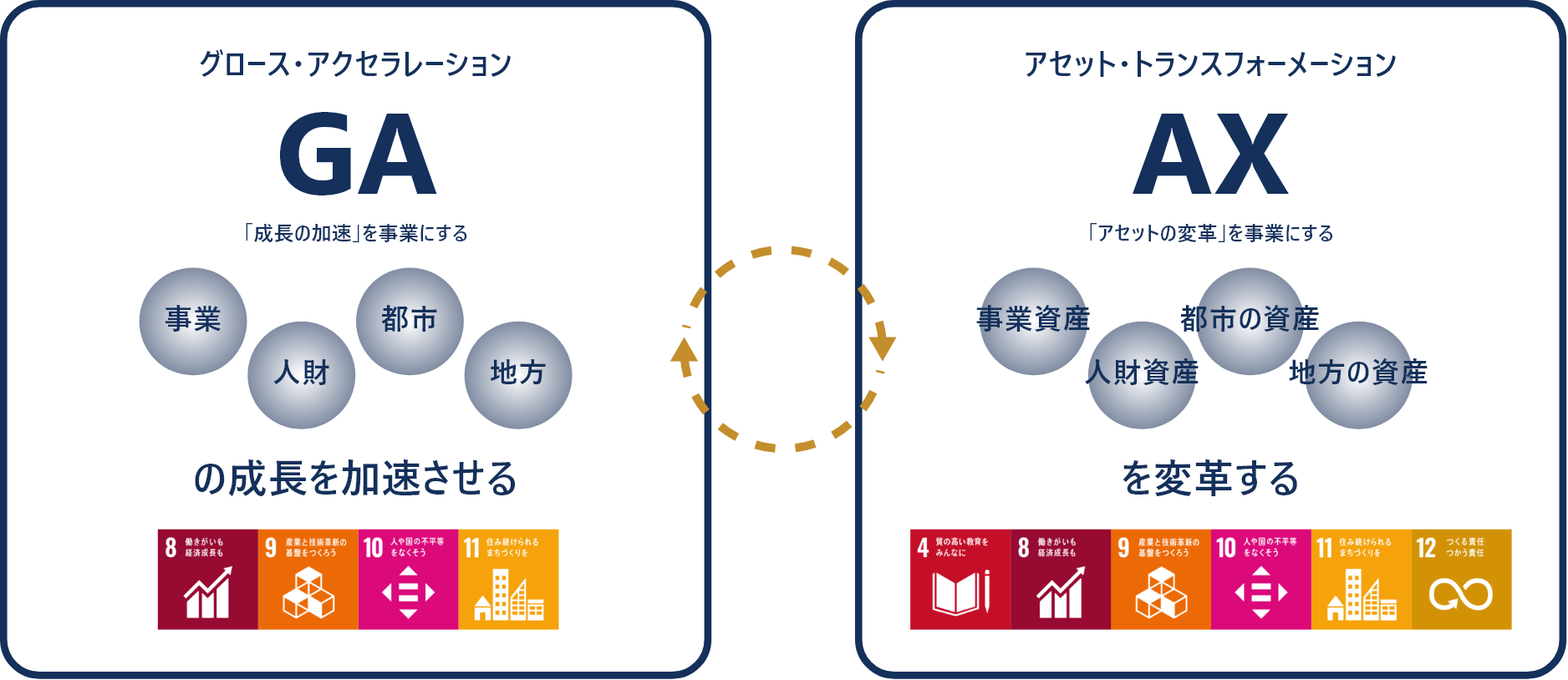 「成長の加速」を事業にする グロース・アクセラレーション 「アセットの変革」を事業にする アセット・トランスフォーメーション
