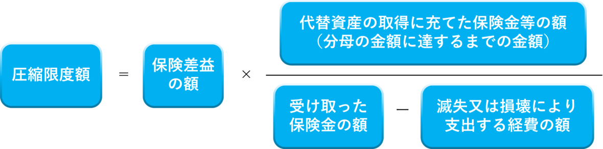 圧縮限度額の算出式のイメージ