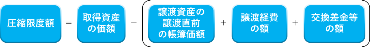 交換差金等を支払った場合の圧縮限度額算出イメージ