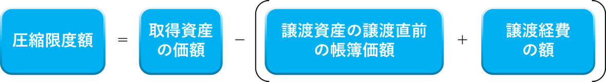 交換差金等が無い場合の圧縮限度額算出イメージ