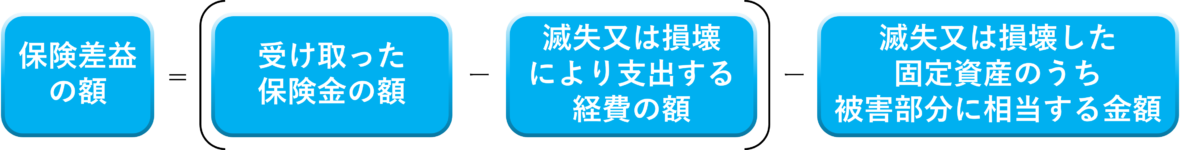 保険差益の額算出式のイメージ