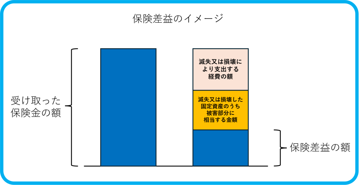 保険差益のイメージ