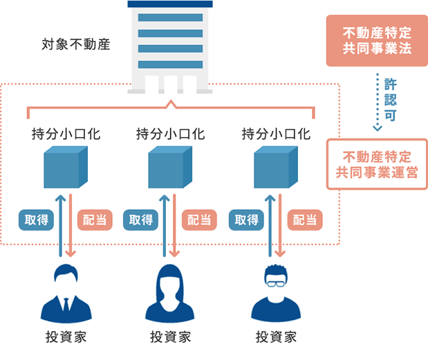 不動産小口化商品とは(イメージ)